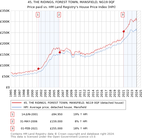 45, THE RIDINGS, FOREST TOWN, MANSFIELD, NG19 0QF: Price paid vs HM Land Registry's House Price Index