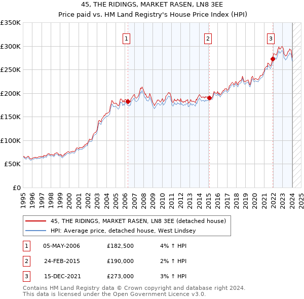 45, THE RIDINGS, MARKET RASEN, LN8 3EE: Price paid vs HM Land Registry's House Price Index