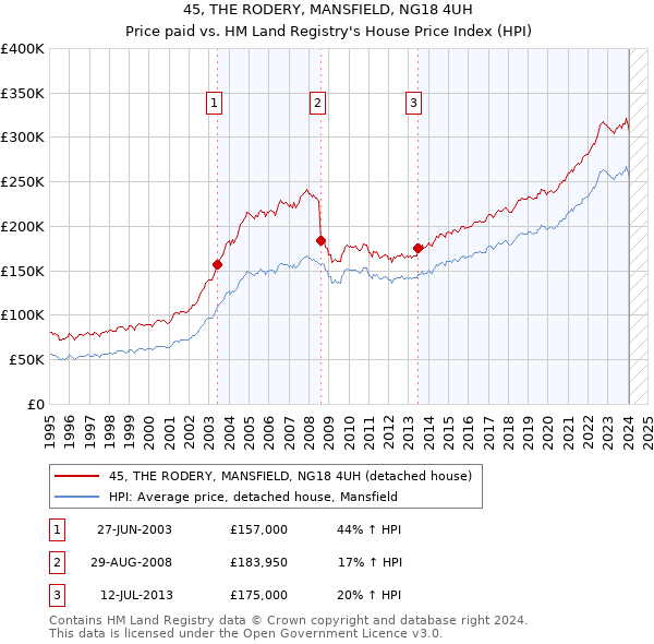 45, THE RODERY, MANSFIELD, NG18 4UH: Price paid vs HM Land Registry's House Price Index