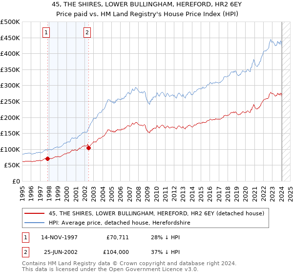 45, THE SHIRES, LOWER BULLINGHAM, HEREFORD, HR2 6EY: Price paid vs HM Land Registry's House Price Index