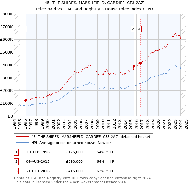 45, THE SHIRES, MARSHFIELD, CARDIFF, CF3 2AZ: Price paid vs HM Land Registry's House Price Index