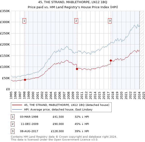 45, THE STRAND, MABLETHORPE, LN12 1BQ: Price paid vs HM Land Registry's House Price Index