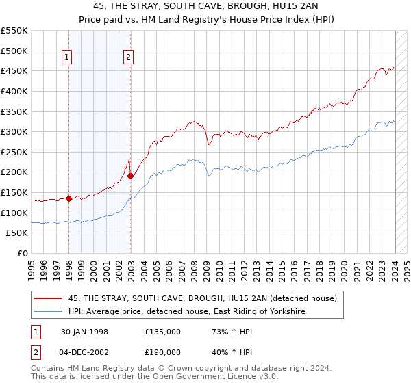 45, THE STRAY, SOUTH CAVE, BROUGH, HU15 2AN: Price paid vs HM Land Registry's House Price Index