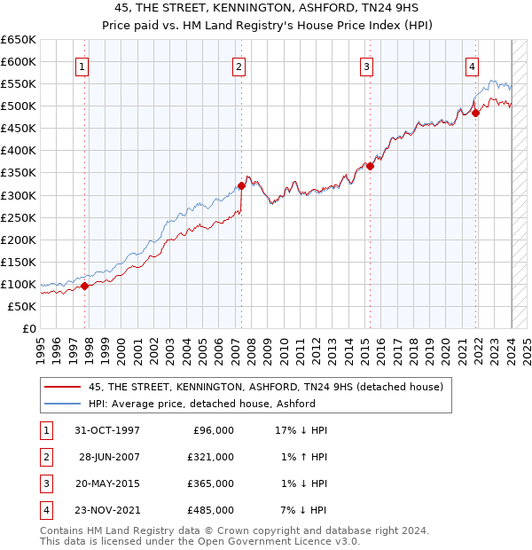 45, THE STREET, KENNINGTON, ASHFORD, TN24 9HS: Price paid vs HM Land Registry's House Price Index