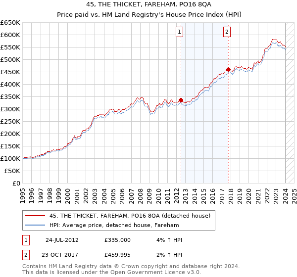 45, THE THICKET, FAREHAM, PO16 8QA: Price paid vs HM Land Registry's House Price Index