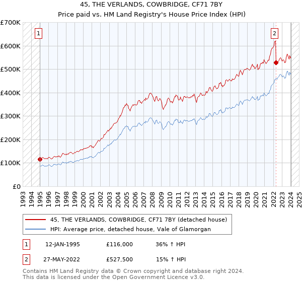 45, THE VERLANDS, COWBRIDGE, CF71 7BY: Price paid vs HM Land Registry's House Price Index