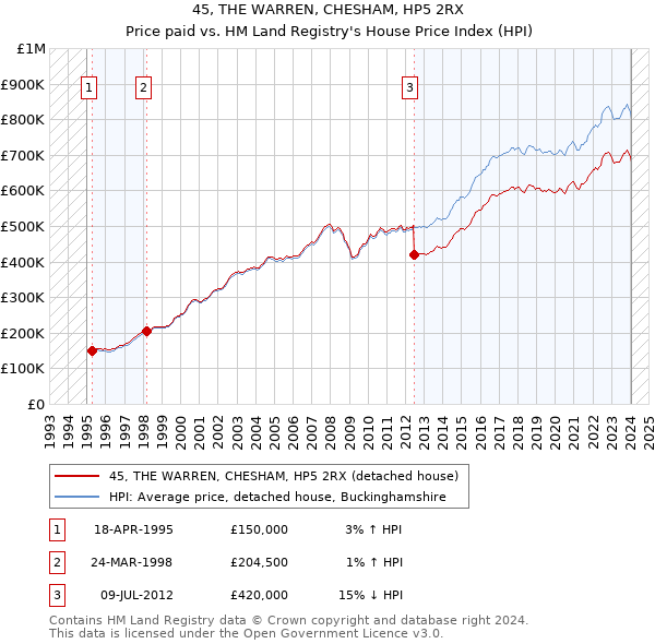 45, THE WARREN, CHESHAM, HP5 2RX: Price paid vs HM Land Registry's House Price Index