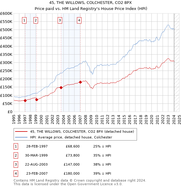 45, THE WILLOWS, COLCHESTER, CO2 8PX: Price paid vs HM Land Registry's House Price Index