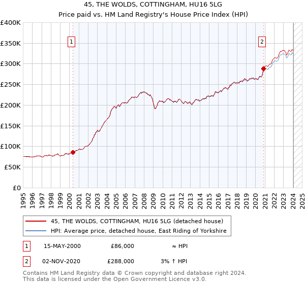 45, THE WOLDS, COTTINGHAM, HU16 5LG: Price paid vs HM Land Registry's House Price Index
