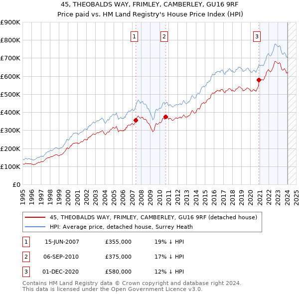 45, THEOBALDS WAY, FRIMLEY, CAMBERLEY, GU16 9RF: Price paid vs HM Land Registry's House Price Index
