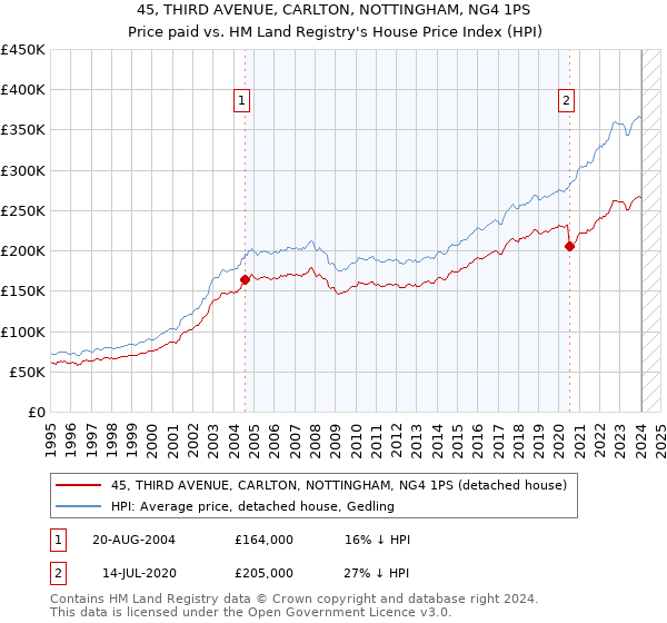 45, THIRD AVENUE, CARLTON, NOTTINGHAM, NG4 1PS: Price paid vs HM Land Registry's House Price Index