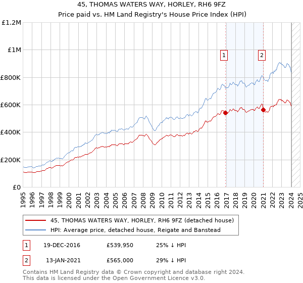 45, THOMAS WATERS WAY, HORLEY, RH6 9FZ: Price paid vs HM Land Registry's House Price Index