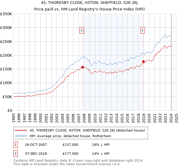 45, THORESBY CLOSE, ASTON, SHEFFIELD, S26 2EJ: Price paid vs HM Land Registry's House Price Index