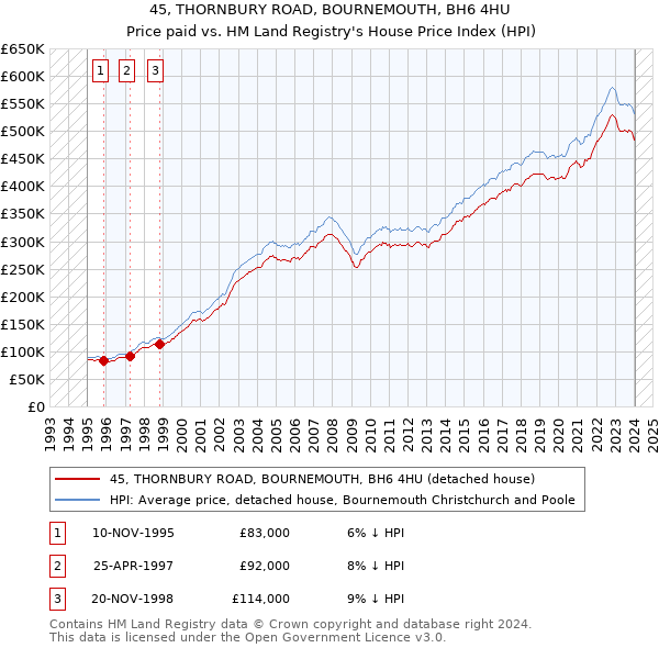 45, THORNBURY ROAD, BOURNEMOUTH, BH6 4HU: Price paid vs HM Land Registry's House Price Index