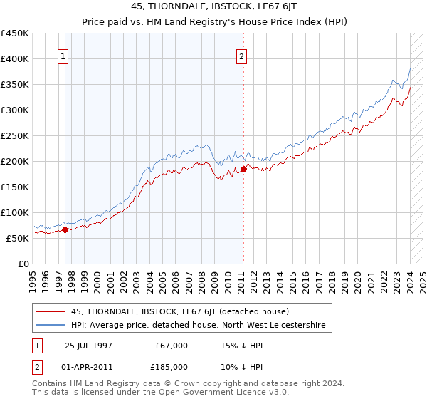 45, THORNDALE, IBSTOCK, LE67 6JT: Price paid vs HM Land Registry's House Price Index