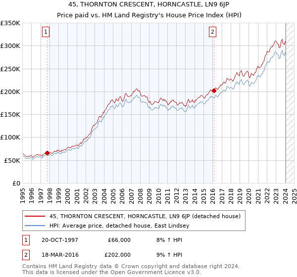 45, THORNTON CRESCENT, HORNCASTLE, LN9 6JP: Price paid vs HM Land Registry's House Price Index