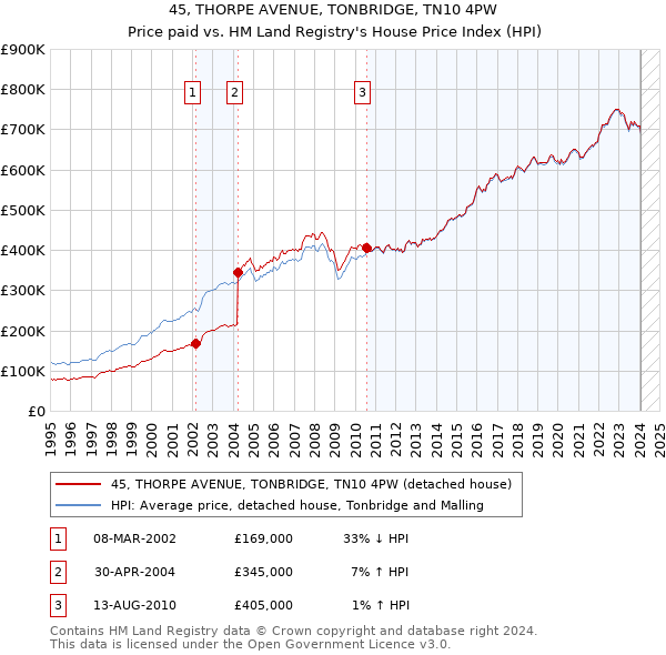 45, THORPE AVENUE, TONBRIDGE, TN10 4PW: Price paid vs HM Land Registry's House Price Index
