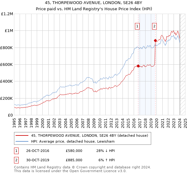45, THORPEWOOD AVENUE, LONDON, SE26 4BY: Price paid vs HM Land Registry's House Price Index