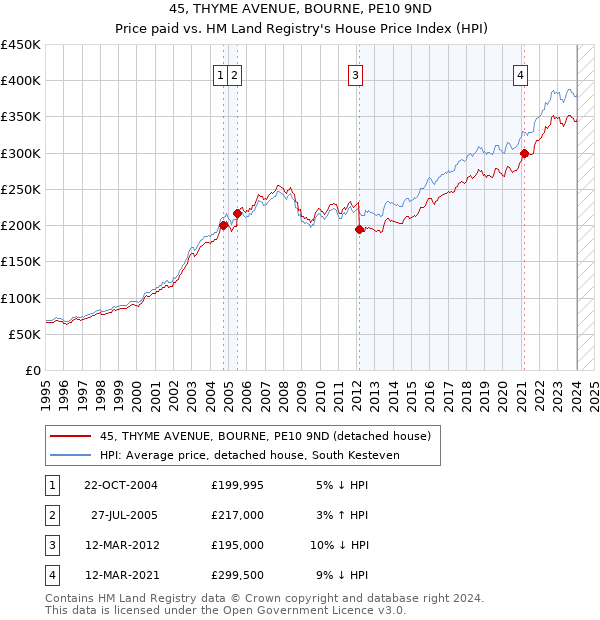 45, THYME AVENUE, BOURNE, PE10 9ND: Price paid vs HM Land Registry's House Price Index