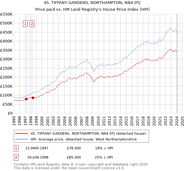 45, TIFFANY GARDENS, NORTHAMPTON, NN4 0TJ: Price paid vs HM Land Registry's House Price Index