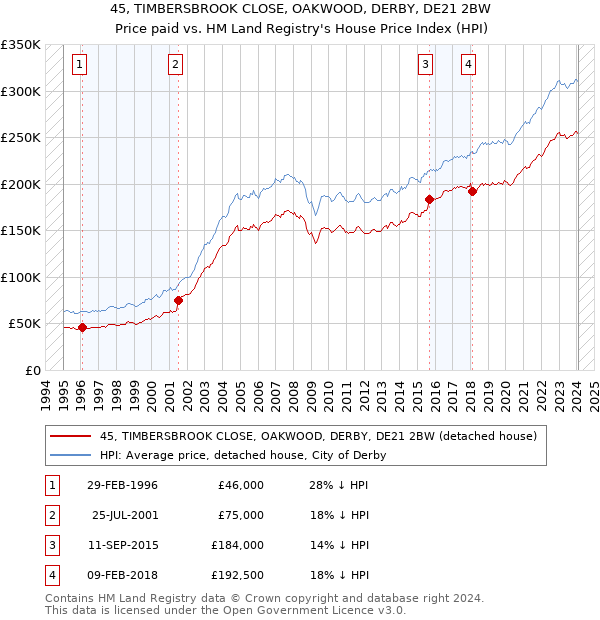 45, TIMBERSBROOK CLOSE, OAKWOOD, DERBY, DE21 2BW: Price paid vs HM Land Registry's House Price Index