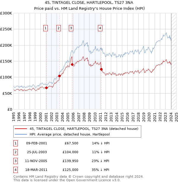 45, TINTAGEL CLOSE, HARTLEPOOL, TS27 3NA: Price paid vs HM Land Registry's House Price Index