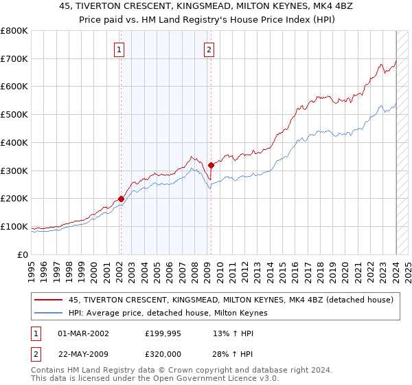 45, TIVERTON CRESCENT, KINGSMEAD, MILTON KEYNES, MK4 4BZ: Price paid vs HM Land Registry's House Price Index