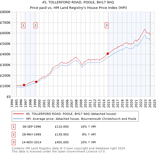 45, TOLLERFORD ROAD, POOLE, BH17 9AQ: Price paid vs HM Land Registry's House Price Index