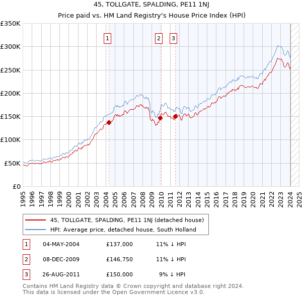 45, TOLLGATE, SPALDING, PE11 1NJ: Price paid vs HM Land Registry's House Price Index