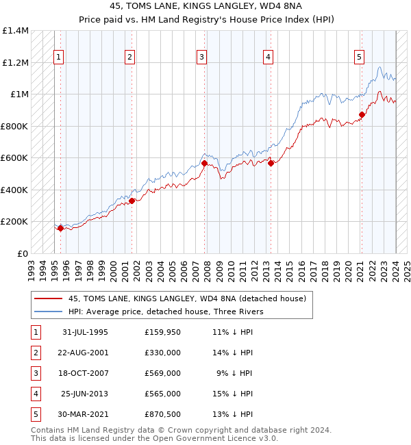 45, TOMS LANE, KINGS LANGLEY, WD4 8NA: Price paid vs HM Land Registry's House Price Index