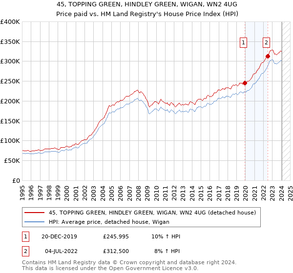 45, TOPPING GREEN, HINDLEY GREEN, WIGAN, WN2 4UG: Price paid vs HM Land Registry's House Price Index