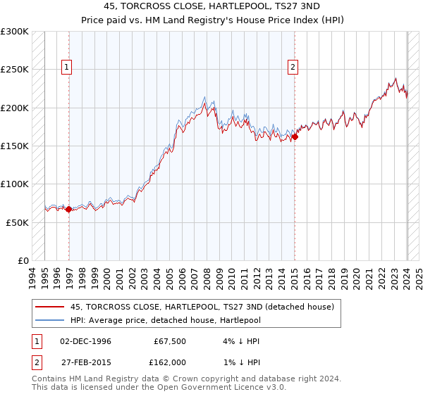 45, TORCROSS CLOSE, HARTLEPOOL, TS27 3ND: Price paid vs HM Land Registry's House Price Index