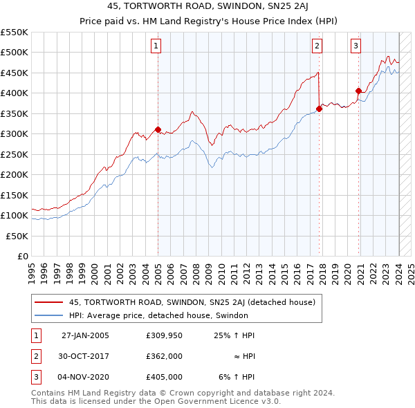 45, TORTWORTH ROAD, SWINDON, SN25 2AJ: Price paid vs HM Land Registry's House Price Index
