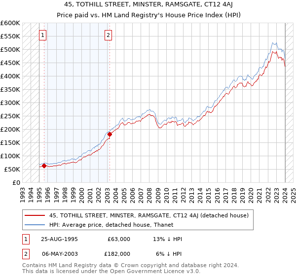 45, TOTHILL STREET, MINSTER, RAMSGATE, CT12 4AJ: Price paid vs HM Land Registry's House Price Index