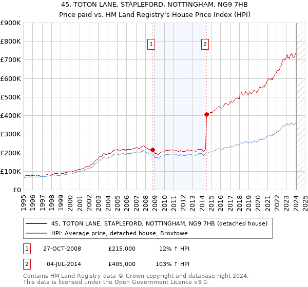 45, TOTON LANE, STAPLEFORD, NOTTINGHAM, NG9 7HB: Price paid vs HM Land Registry's House Price Index