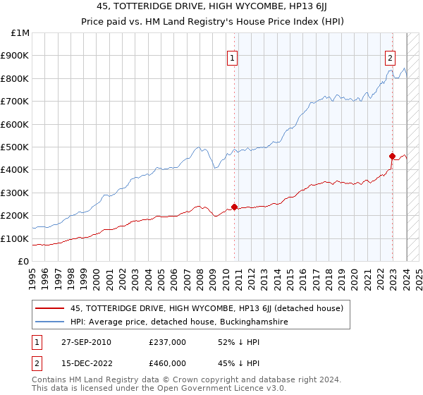 45, TOTTERIDGE DRIVE, HIGH WYCOMBE, HP13 6JJ: Price paid vs HM Land Registry's House Price Index
