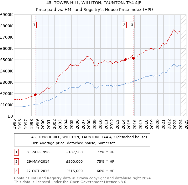 45, TOWER HILL, WILLITON, TAUNTON, TA4 4JR: Price paid vs HM Land Registry's House Price Index