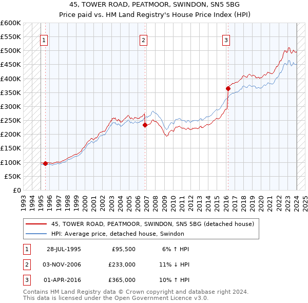 45, TOWER ROAD, PEATMOOR, SWINDON, SN5 5BG: Price paid vs HM Land Registry's House Price Index
