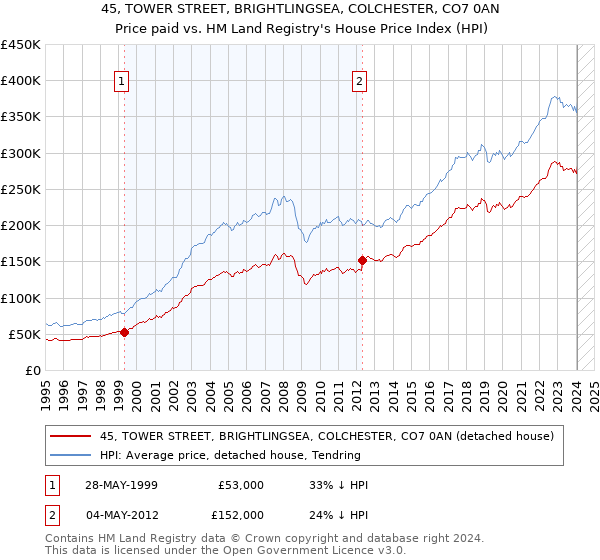 45, TOWER STREET, BRIGHTLINGSEA, COLCHESTER, CO7 0AN: Price paid vs HM Land Registry's House Price Index