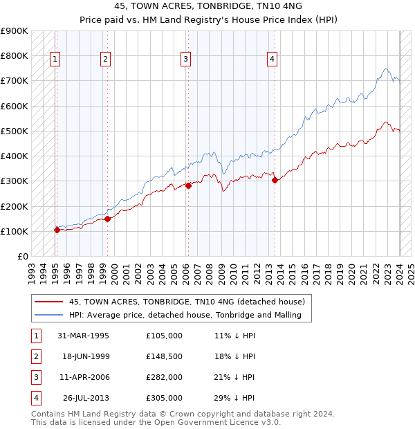45, TOWN ACRES, TONBRIDGE, TN10 4NG: Price paid vs HM Land Registry's House Price Index