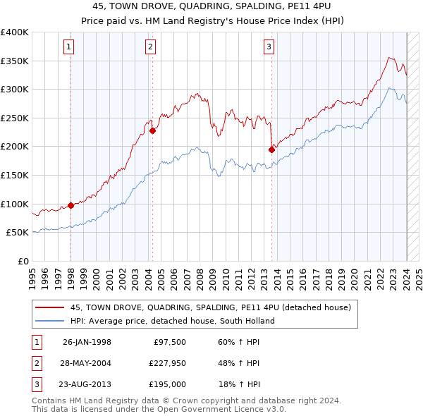 45, TOWN DROVE, QUADRING, SPALDING, PE11 4PU: Price paid vs HM Land Registry's House Price Index