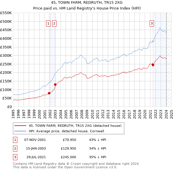 45, TOWN FARM, REDRUTH, TR15 2XG: Price paid vs HM Land Registry's House Price Index