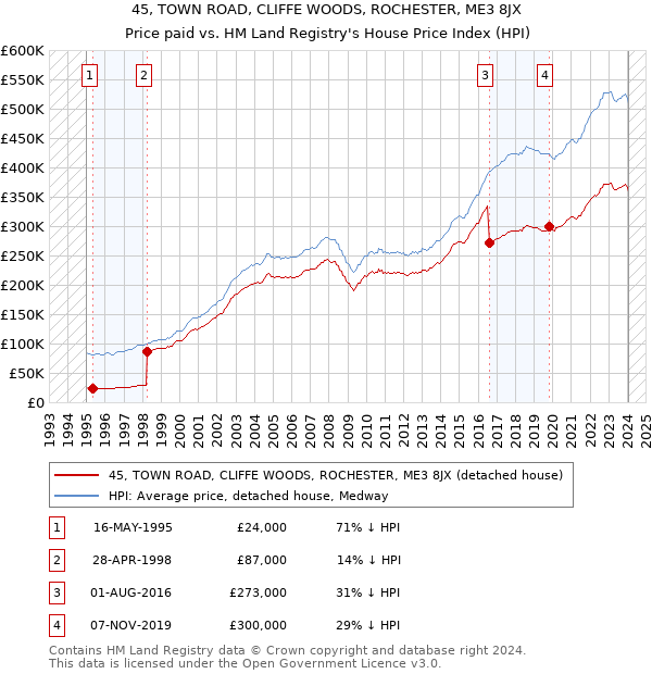 45, TOWN ROAD, CLIFFE WOODS, ROCHESTER, ME3 8JX: Price paid vs HM Land Registry's House Price Index