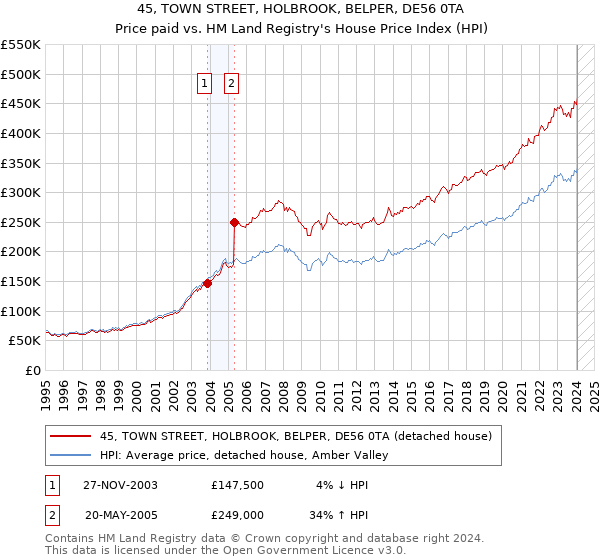 45, TOWN STREET, HOLBROOK, BELPER, DE56 0TA: Price paid vs HM Land Registry's House Price Index