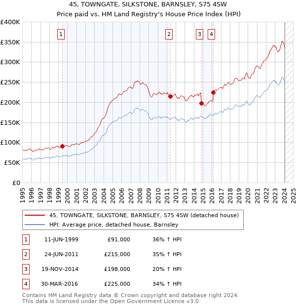45, TOWNGATE, SILKSTONE, BARNSLEY, S75 4SW: Price paid vs HM Land Registry's House Price Index