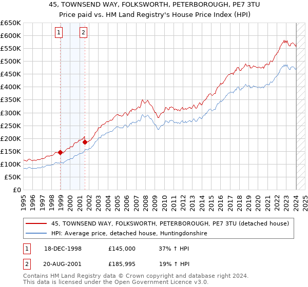 45, TOWNSEND WAY, FOLKSWORTH, PETERBOROUGH, PE7 3TU: Price paid vs HM Land Registry's House Price Index