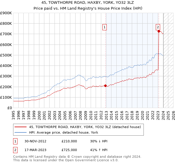 45, TOWTHORPE ROAD, HAXBY, YORK, YO32 3LZ: Price paid vs HM Land Registry's House Price Index