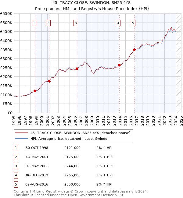 45, TRACY CLOSE, SWINDON, SN25 4YS: Price paid vs HM Land Registry's House Price Index