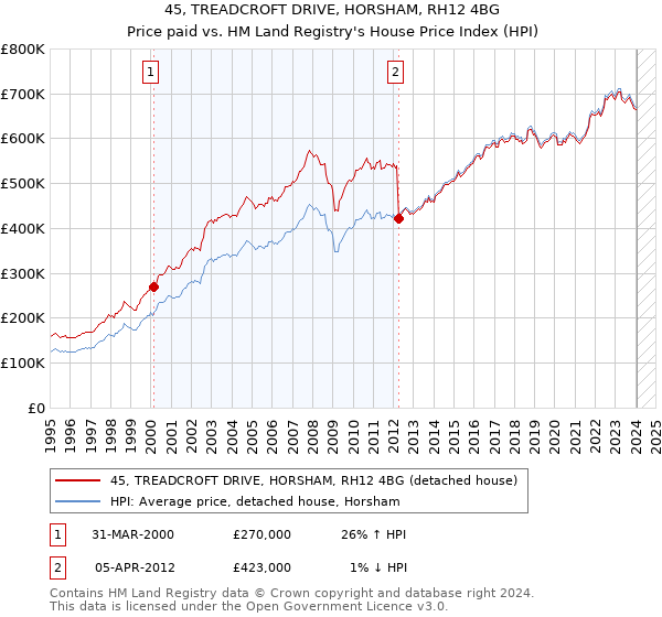 45, TREADCROFT DRIVE, HORSHAM, RH12 4BG: Price paid vs HM Land Registry's House Price Index