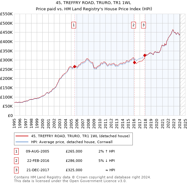 45, TREFFRY ROAD, TRURO, TR1 1WL: Price paid vs HM Land Registry's House Price Index